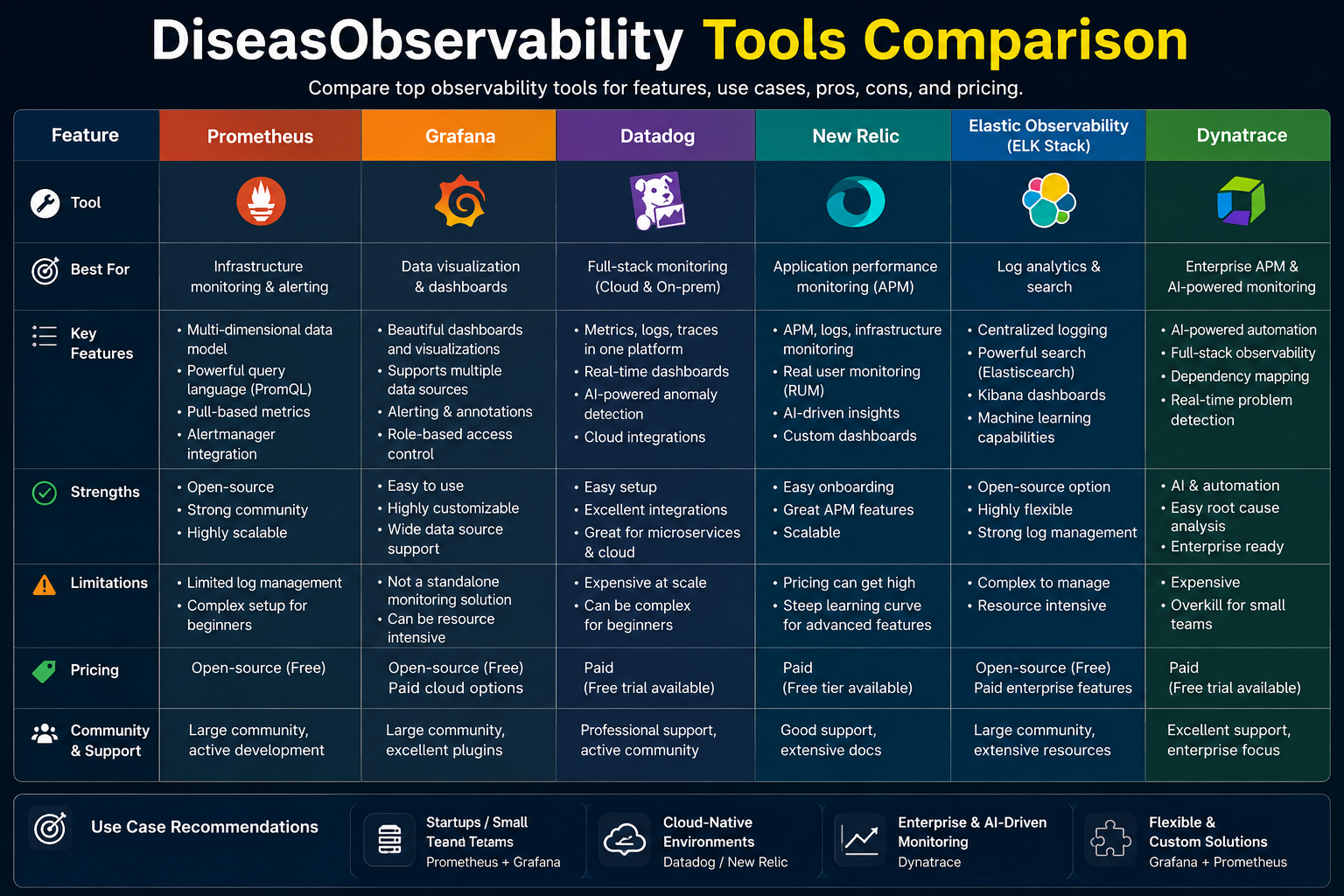 Observability Tools Comparison
